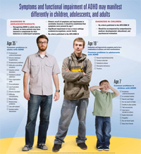 Panel 3: Symptoms and functional impairment of ADHD may manifest differently in children, adolescents, and adults